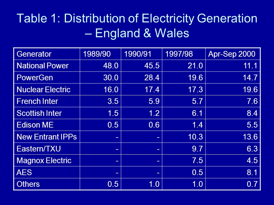 Table 1: Distribution of Electricity Generation – England & Wales Generator1989/901990/911997/98Apr-Sep 2000 National Power PowerGen Nuclear Electric French Inter Scottish Inter Edison ME New Entrant IPPs Eastern/TXU Magnox Electric AES Others