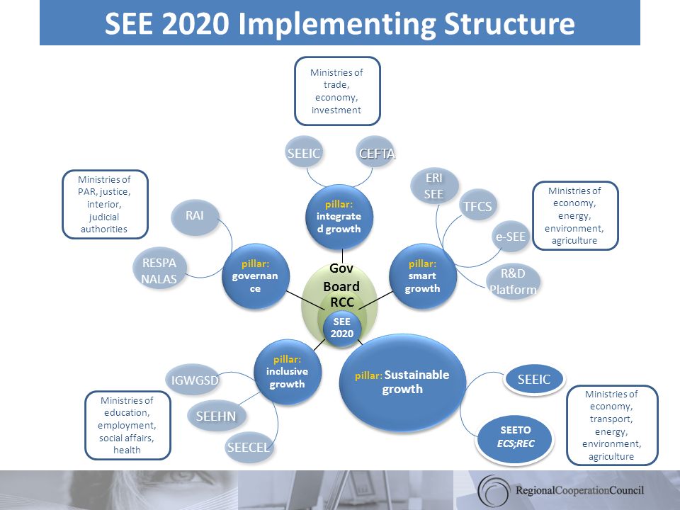 SEE 2020 Implementing Structure pillar: integrate d growth pillar: smart growth pillar: Sustainable growth pillar: inclusive growth pillar: governan ce SEE 2020 RCC Gov Board SEEICCEFTA RAI TFCS R&D Platform ERI SEE RESPA NALAS e-SEE SEETO ECS;REC SEEIC IGWGSD SEECEL SEEHN Ministries of education, employment, social affairs, health Ministries of economy, transport, energy, environment, agriculture Ministries of economy, energy, environment, agriculture Ministries of PAR, justice, interior, judicial authorities Ministries of trade, economy, investment