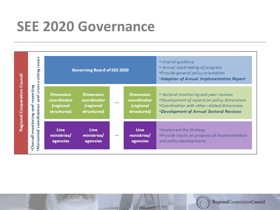 Overall monitoring and reporting Horizontal coordination and cross-cutting issues SEE 2020 Governance Governing Board of SEE 2020 Overall guidance Annual stock-taking of progress Provide general policy orientation Adoption of Annual Implementation Report Regional Cooperation Council Sectoral monitoring and peer reviews Development of reports on policy dimensions Coordination with other related dimensions Development of Annual Sectoral Reviews Dimension coordinator (regional structures) … Line ministries/ agencies … Implement the Strategy Provide inputs on progress of implementation and policy developments