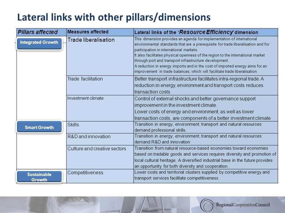 Lateral links with other pillars/dimensions Pillars affected Measures affected Lateral links of the Resource Efficiency dimension Trade liberalisation This dimension provides an agenda for implementation of international environmental standards that are a prerequisite for trade liberalisation and for participation in international markets.