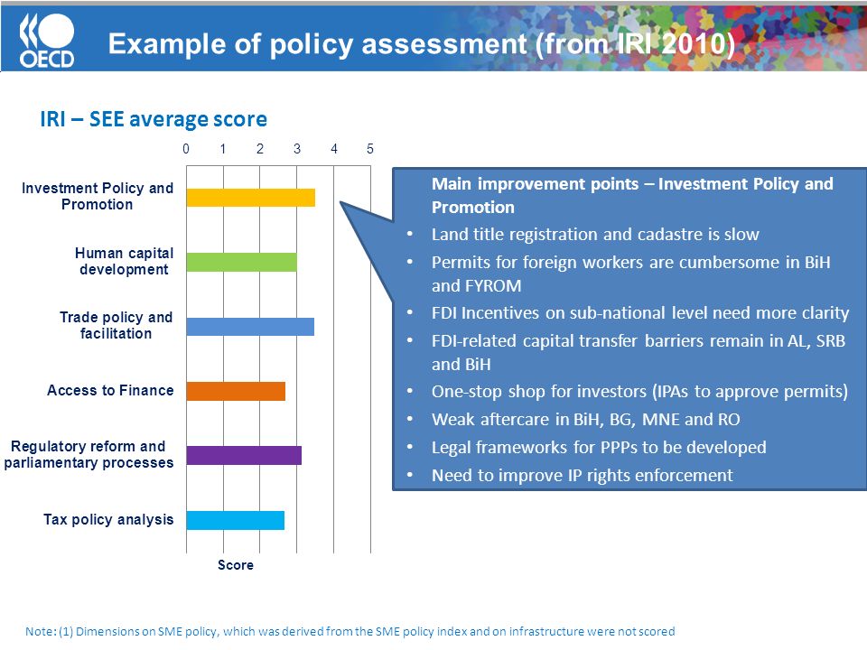 Example of policy assessment (from IRI 2010) Note: (1) Dimensions on SME policy, which was derived from the SME policy index and on infrastructure were not scored IRI – SEE average score Main improvement points – Investment Policy and Promotion Land title registration and cadastre is slow Permits for foreign workers are cumbersome in BiH and FYROM FDI Incentives on sub-national level need more clarity FDI-related capital transfer barriers remain in AL, SRB and BiH One-stop shop for investors (IPAs to approve permits) Weak aftercare in BiH, BG, MNE and RO Legal frameworks for PPPs to be developed Need to improve IP rights enforcement