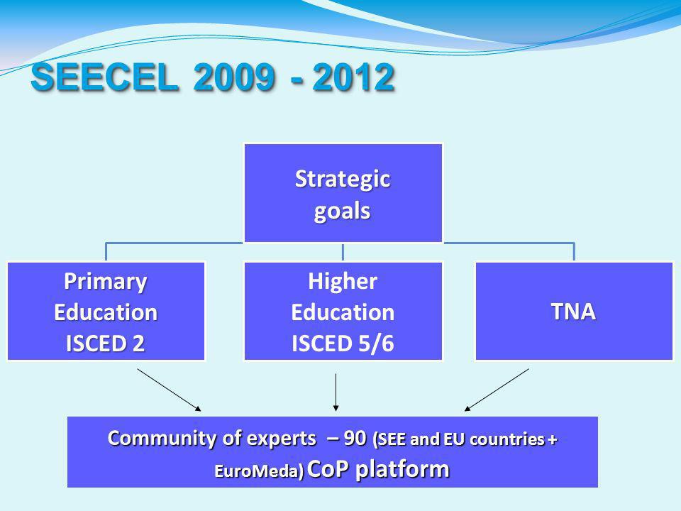 SEECEL StrategicgoalsPrimaryEducation ISCED 2 Higher Education ISCED 5/6TNA Community of experts – 90 (SEE and EU countries + EuroMeda) CoP platform