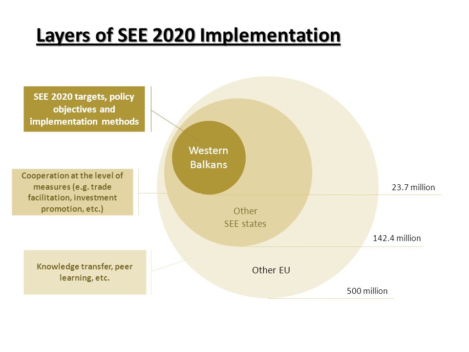 Western Balkans Other SEE states Other EU SEE 2020 targets, policy objectives and implementation methods Cooperation at the level of measures (e.g.