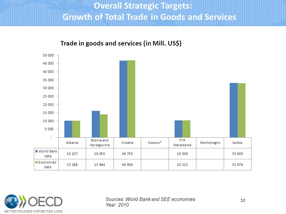 10 Sources: World Bank and SEE economies Year: 2010 Overall Strategic Targets: Growth of Total Trade in Goods and Services