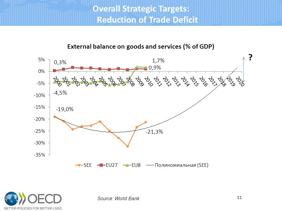 Overall Strategic Targets: Reduction of Trade Deficit 11 Source: World Bank