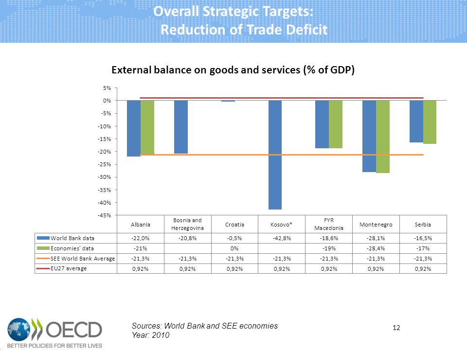 Overall Strategic Targets: Reduction of Trade Deficit 12 Sources: World Bank and SEE economies Year: 2010