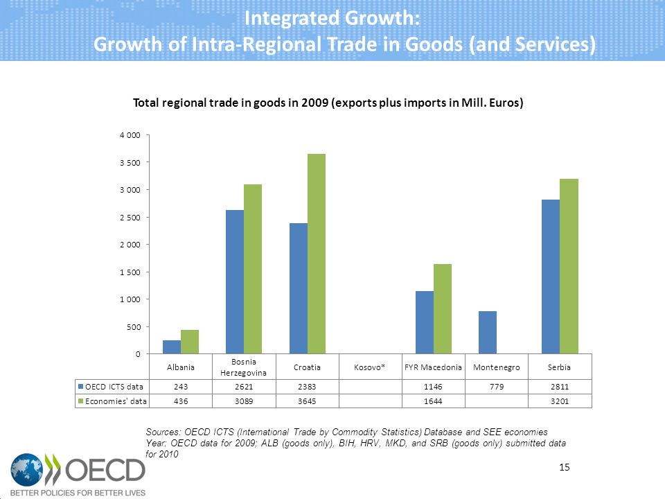 Integrated Growth: Growth of Intra-Regional Trade in Goods (and Services) 15 Sources: OECD ICTS (International Trade by Commodity Statistics) Database and SEE economies Year: OECD data for 2009; ALB (goods only), BIH, HRV, MKD, and SRB (goods only) submitted data for 2010