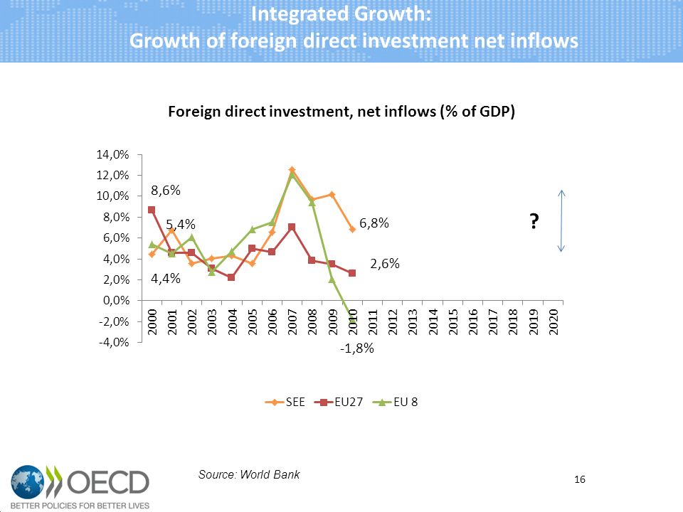 Integrated Growth: Growth of foreign direct investment net inflows 16 Source: World Bank
