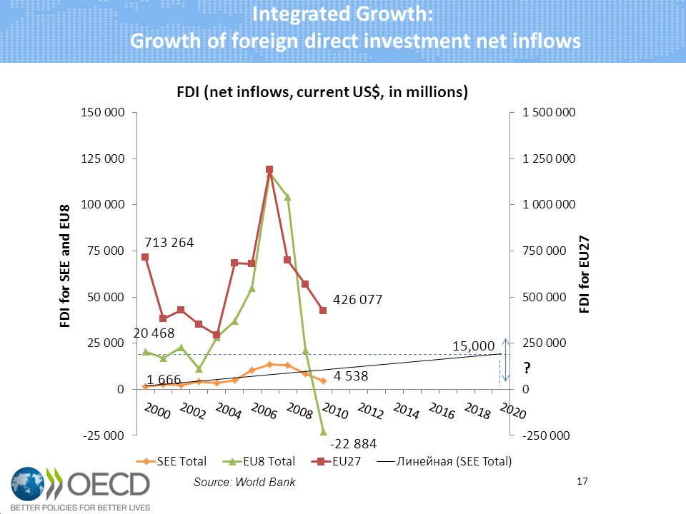 17 Source: World Bank Integrated Growth: Growth of foreign direct investment net inflows 15, 000