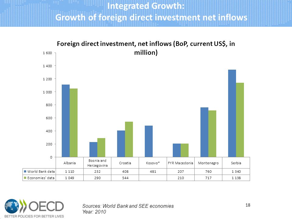 18 Sources: World Bank and SEE economies Year: 2010 Integrated Growth: Growth of foreign direct investment net inflows