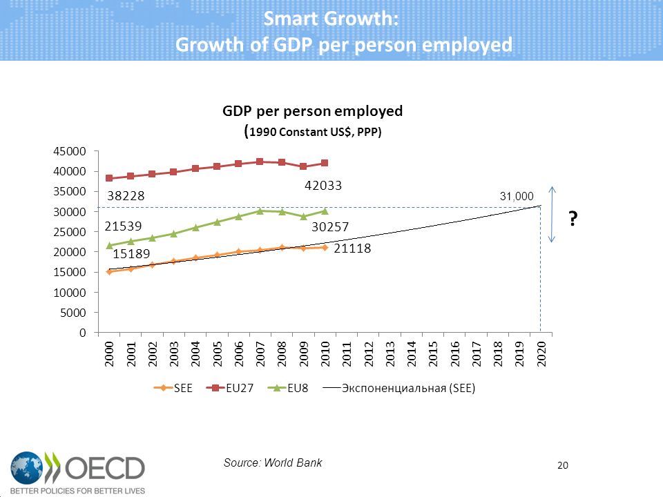 Smart Growth: Growth of GDP per person employed 20 Source: World Bank 31,000