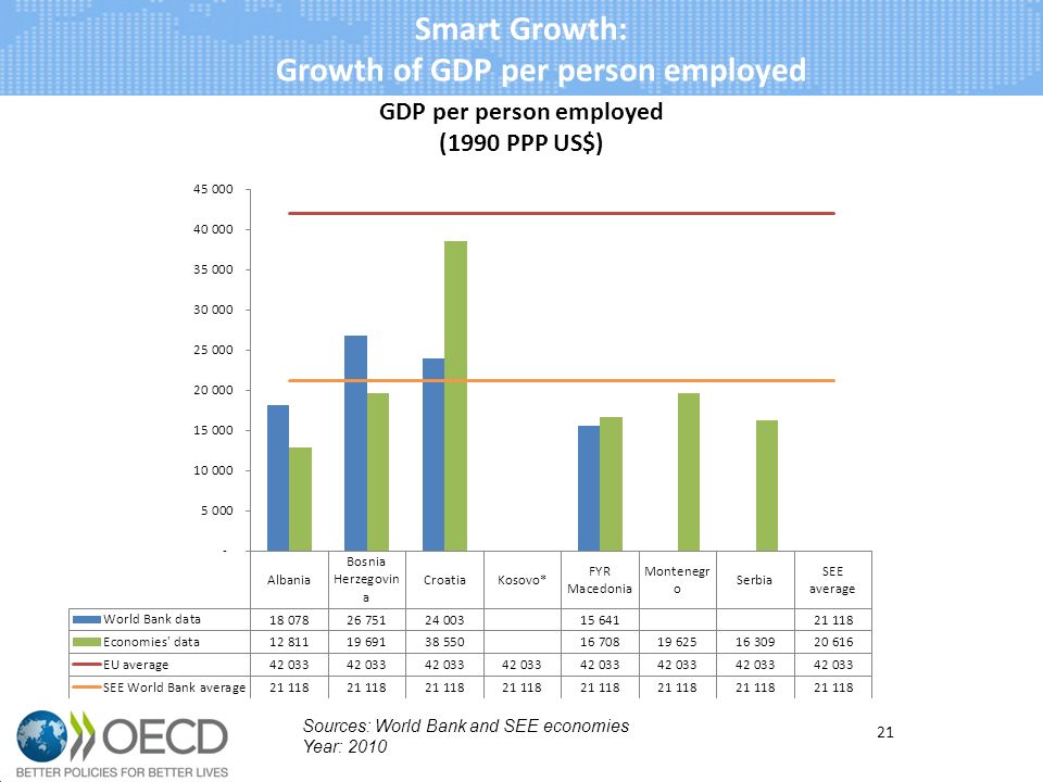 21 Sources: World Bank and SEE economies Year: 2010 Smart Growth: Growth of GDP per person employed