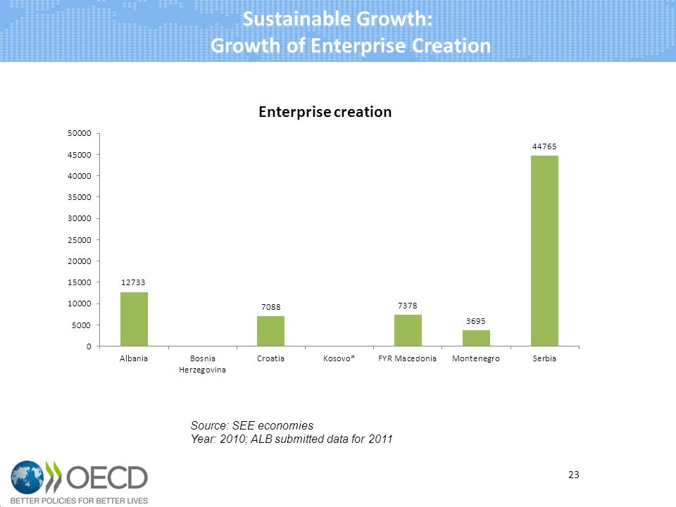 Sustainable Growth: Growth of Enterprise Creation 23 Source: SEE economies Year: 2010; ALB submitted data for 2011
