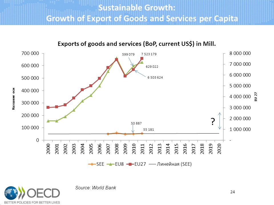 Sustainable Growth: Growth of Export of Goods and Services per Capita 24 Source: World Bank