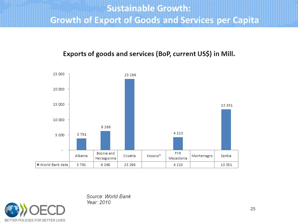 25 Source: World Bank Year: 2010 Sustainable Growth: Growth of Export of Goods and Services per Capita