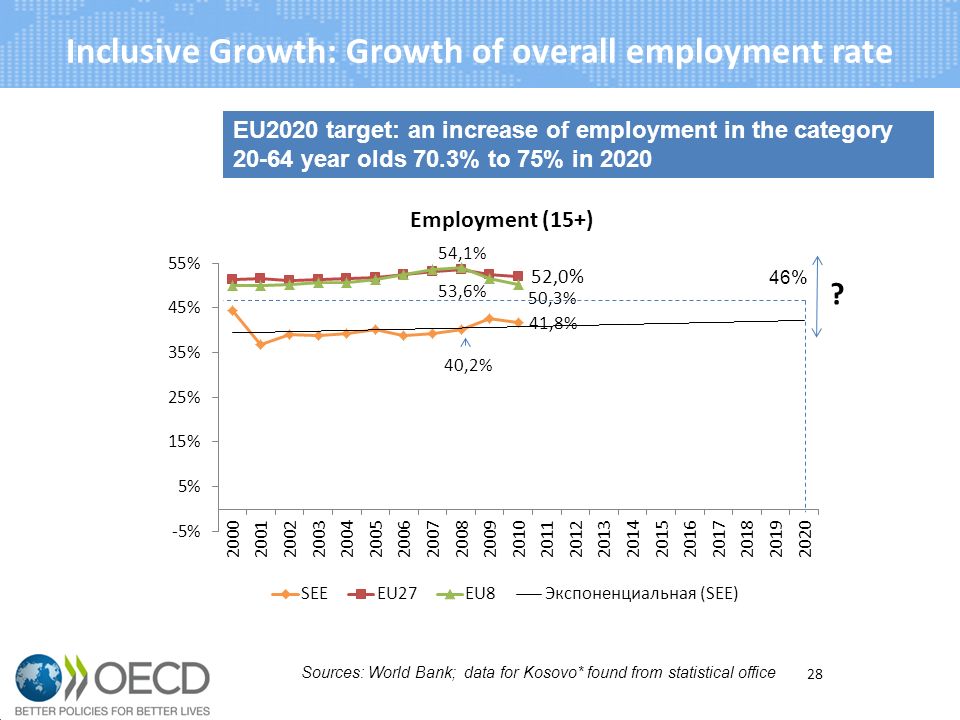 Inclusive Growth: Growth of overall employment rate EU2020 target: an increase of employment in the category year olds 70.3% to 75% in % Sources: World Bank; data for Kosovo* found from statistical office