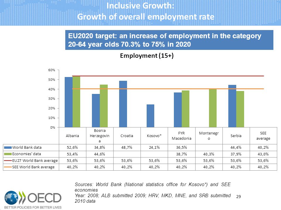 Inclusive Growth: Growth of overall employment rate EU2020 target: an increase of employment in the category year olds 70.3% to 75% in Sources: World Bank (National statistics office for Kosovo*) and SEE economies Year: 2008; ALB submitted 2009; HRV, MKD, MNE, and SRB submitted 2010 data