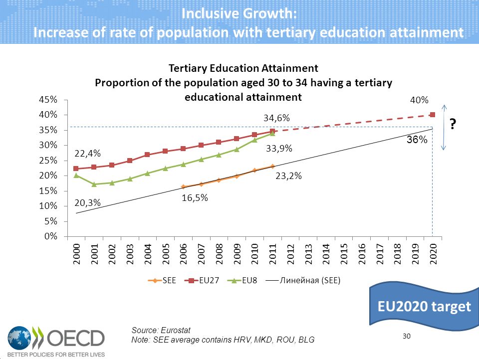 Inclusive Growth: Increase of rate of population with tertiary education attainment 30 Source: Eurostat Note: SEE average contains HRV, MKD, ROU, BLG EU2020 target 36%