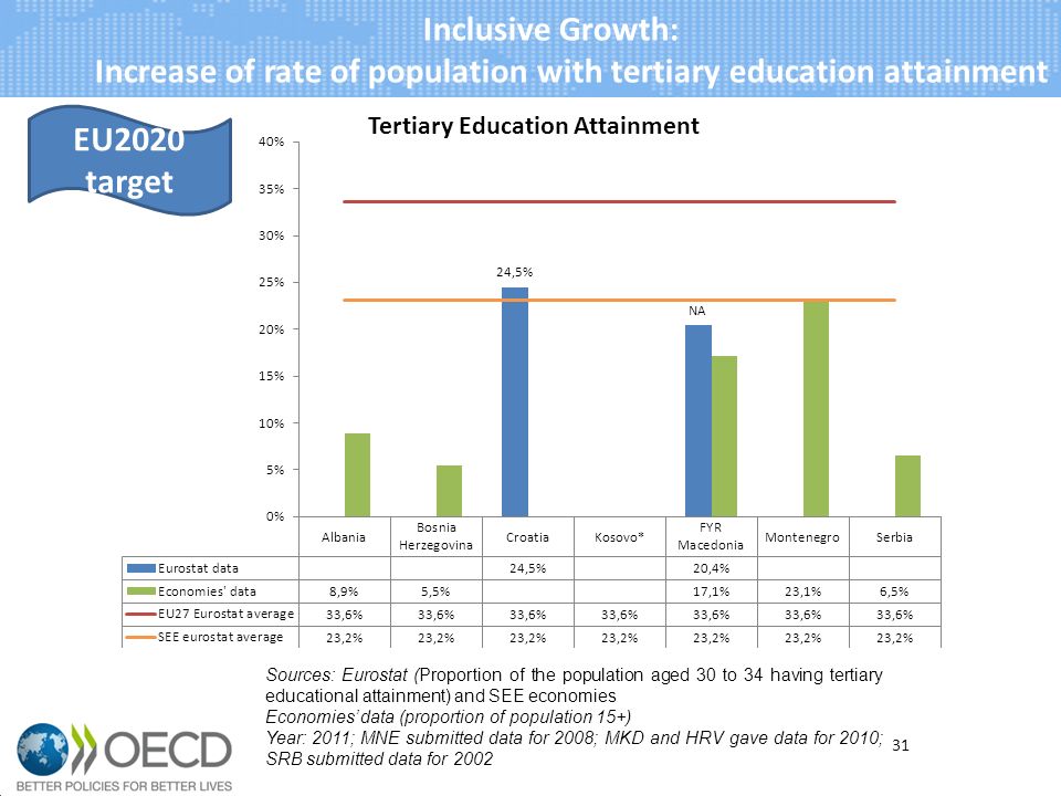 Inclusive Growth: Increase of rate of population with tertiary education attainment 31 Sources: Eurostat (Proportion of the population aged 30 to 34 having tertiary educational attainment) and SEE economies Economies data (proportion of population 15+) Year: 2011; MNE submitted data for 2008; MKD and HRV gave data for 2010; SRB submitted data for 2002 EU2020 target