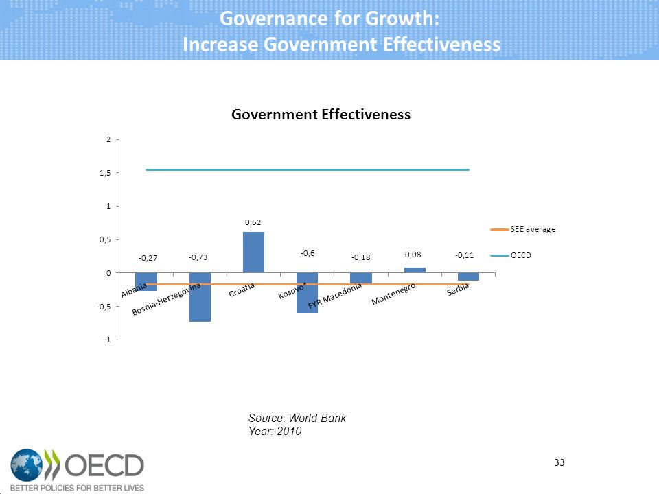 Governance for Growth: Increase Government Effectiveness 33 Source: World Bank Year: 2010