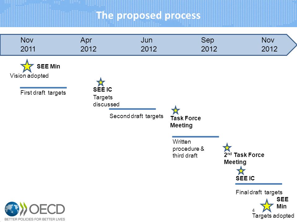 The proposed process Nov 2011 Apr 2012 Jun 2012 Sep 2012 Nov 2012 Vision adopted First draft targets Targets discussed Second draft targets Written procedure & third draft SEE Min SEE IC Final draft targets Targets adopted SEE Min 4 Task Force Meeting 2 nd Task Force Meeting