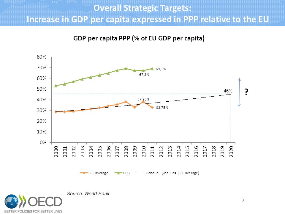 7 Overall Strategic Targets: Increase in GDP per capita expressed in PPP relative to the EU Source: World Bank 46%