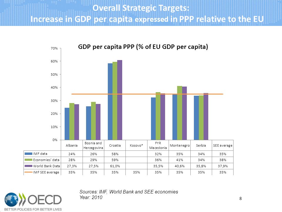 8 Overall Strategic Targets: Increase in GDP per capita expressed in PPP relative to the EU Sources: IMF, World Bank and SEE economies Year: 2010