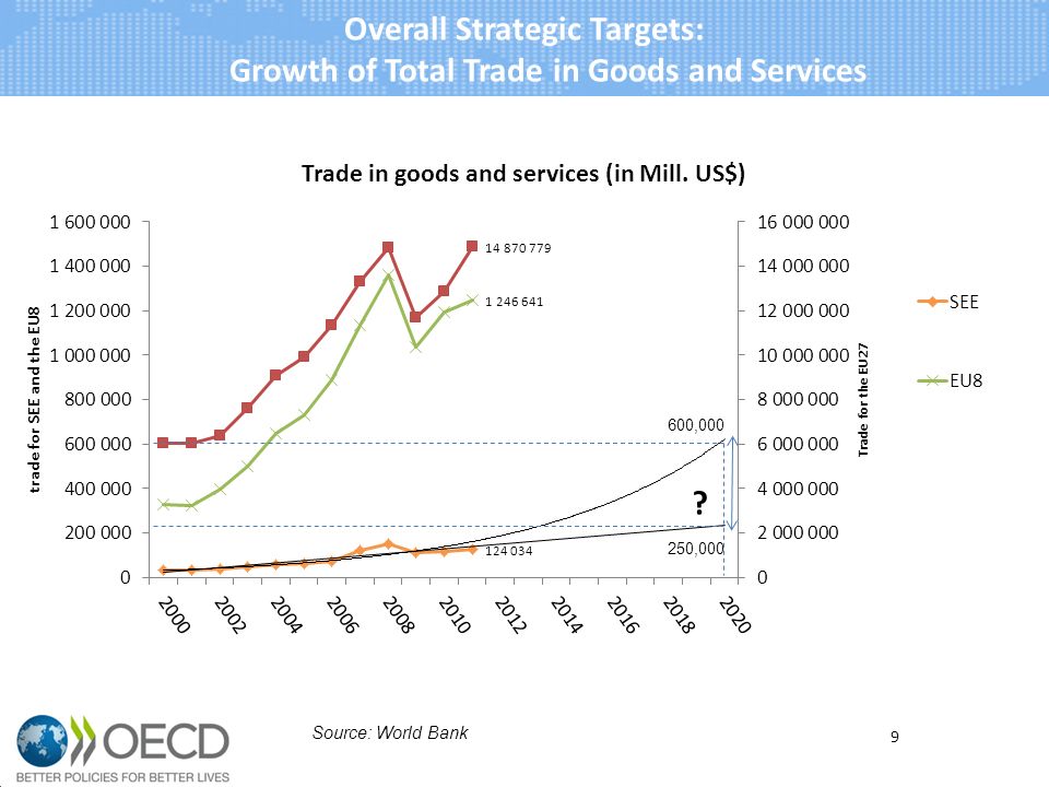 9 Overall Strategic Targets: Growth of Total Trade in Goods and Services Source: World Bank 600, ,000