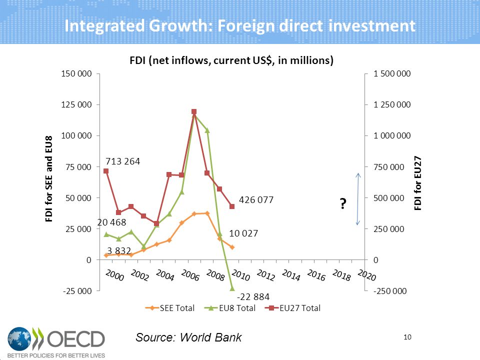 Integrated Growth: Foreign direct investment 10 Source: World Bank