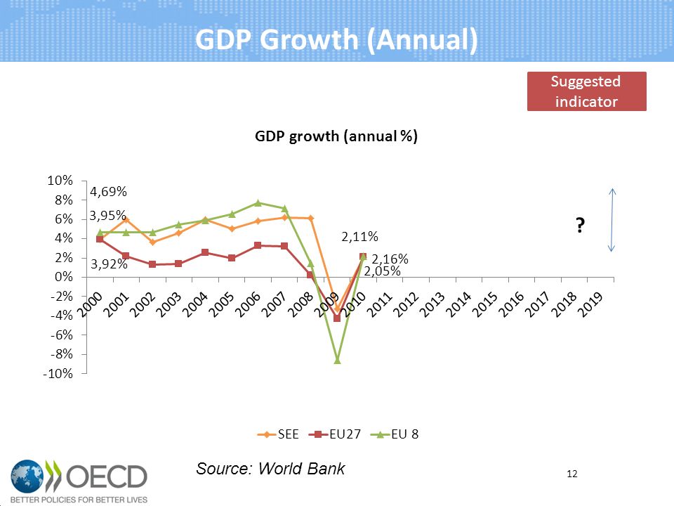 GDP Growth (Annual) 12 Source: World Bank Suggested indicator