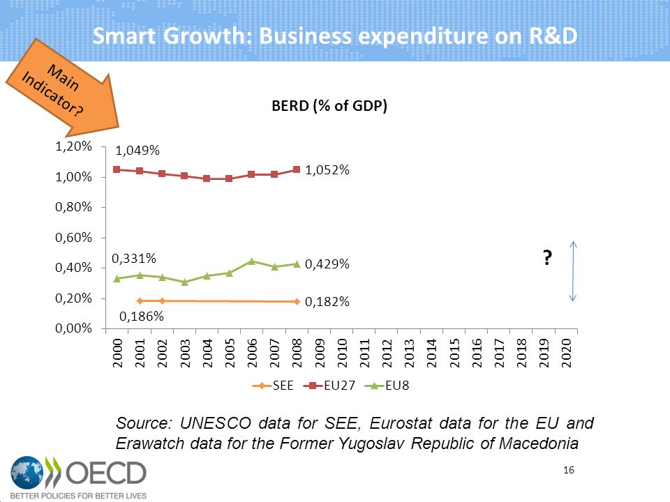 Smart Growth: Business expenditure on R&D Main Indicator.