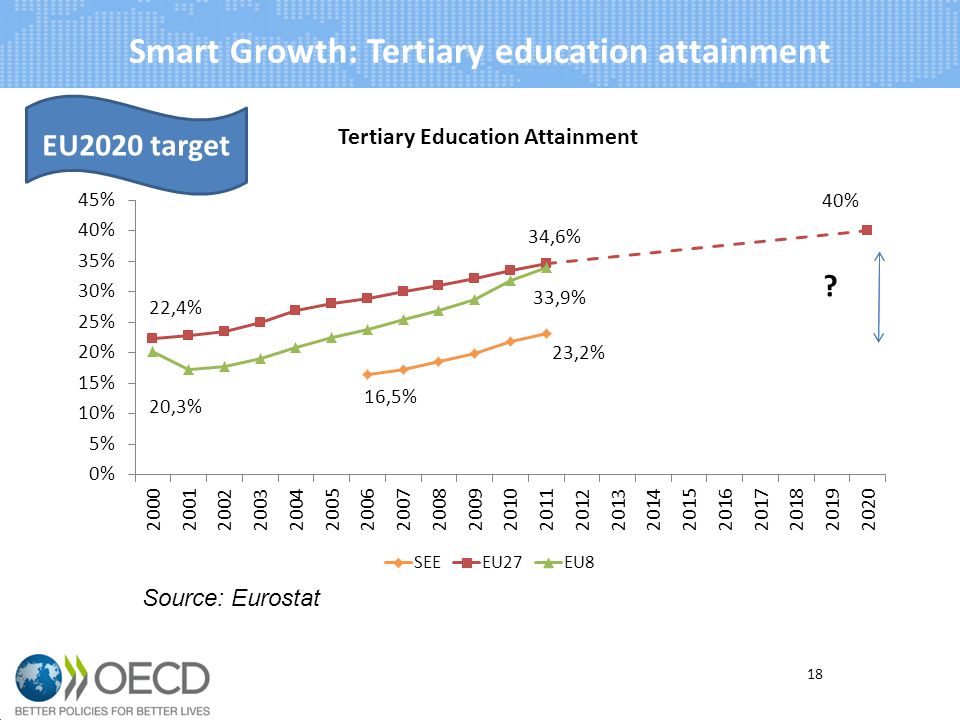 Smart Growth: Tertiary education attainment 18 Source: Eurostat EU2020 target