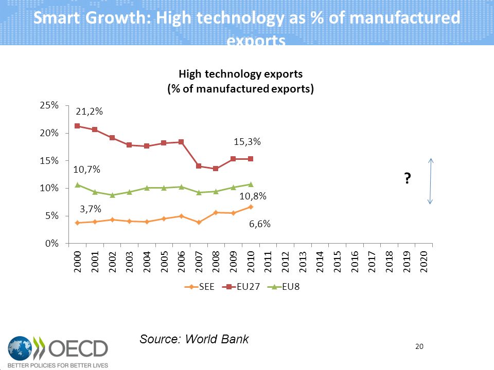 Smart Growth: High technology as % of manufactured exports 20 Source: World Bank