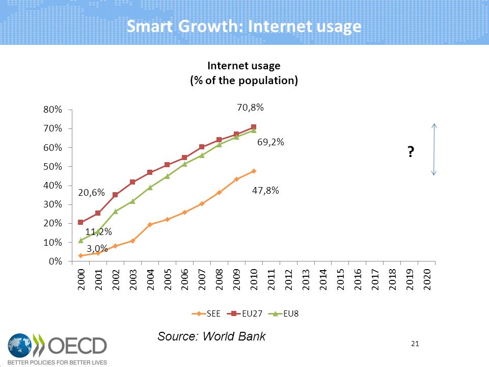 Smart Growth: Internet usage 21 Source: World Bank