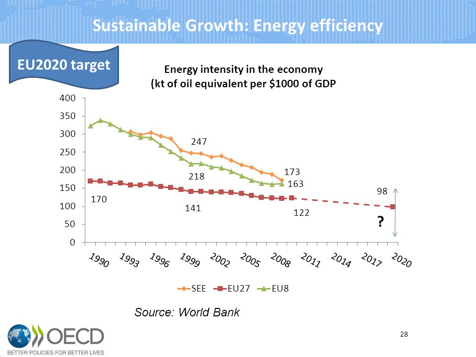 Sustainable Growth: Energy efficiency 28 Source: World Bank EU2020 target