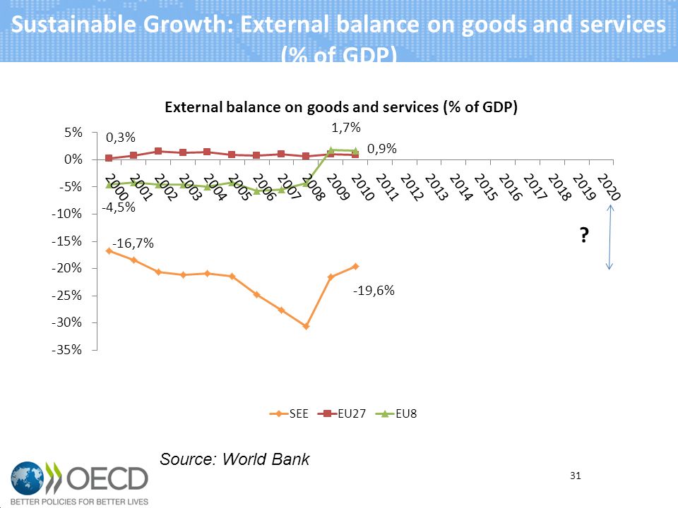 Sustainable Growth: External balance on goods and services (% of GDP) 31 Source: World Bank