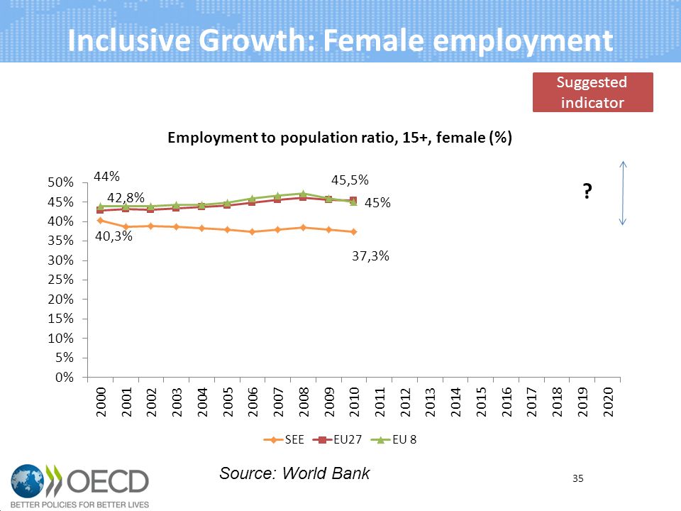 Inclusive Growth: Female employment 35 Source: World Bank Suggested indicator