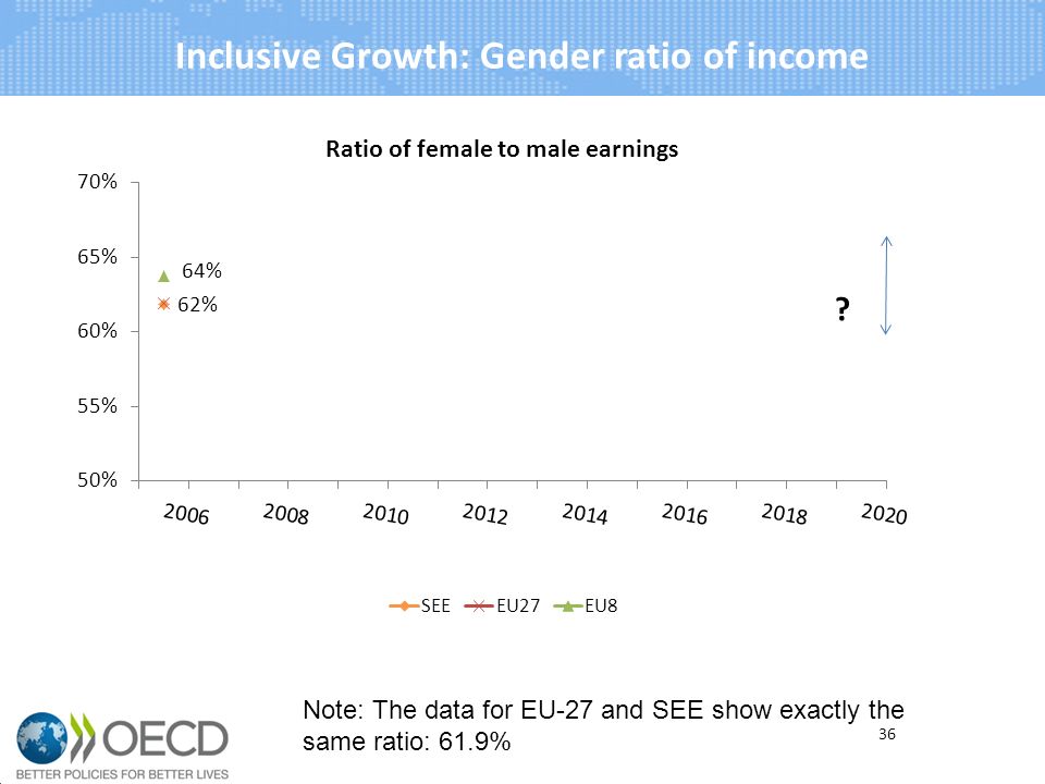 Inclusive Growth: Gender ratio of income Note: The data for EU-27 and SEE show exactly the same ratio: 61.9% 36