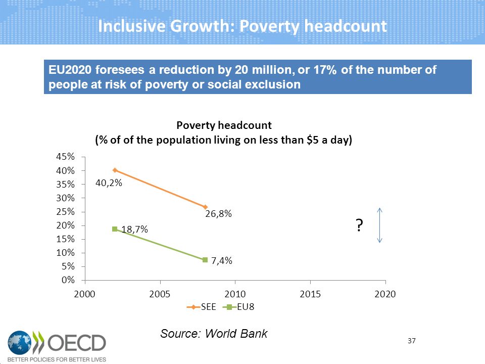 Inclusive Growth: Poverty headcount EU2020 foresees a reduction by 20 million, or 17% of the number of people at risk of poverty or social exclusion 37 Source: World Bank