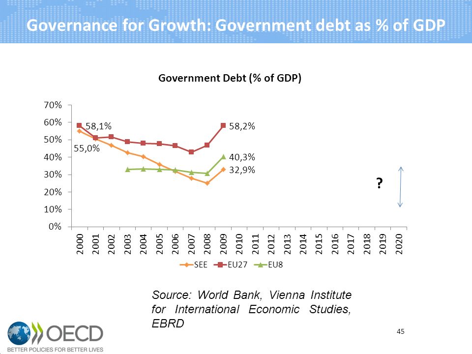 Governance for Growth: Government debt as % of GDP 45 Source: World Bank, Vienna Institute for International Economic Studies, EBRD