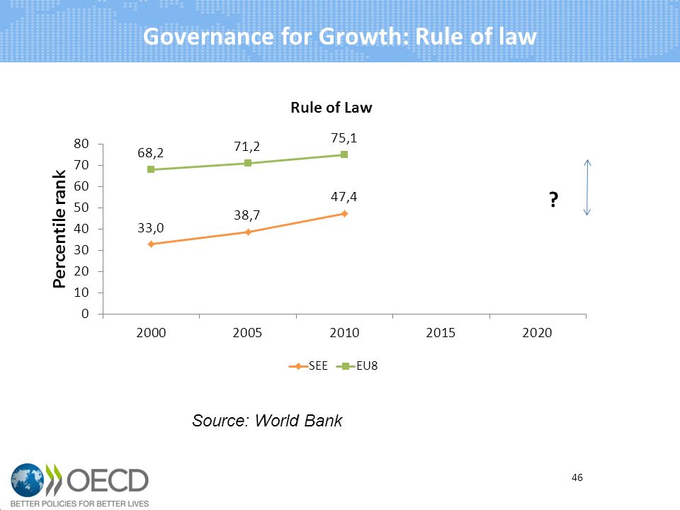 Governance for Growth: Rule of law 46 Source: World Bank