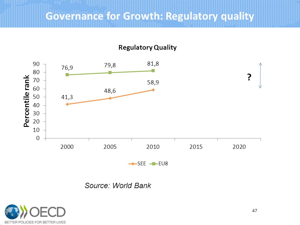 Governance for Growth: Regulatory quality 47 Source: World Bank