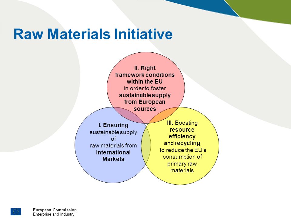 European Commission Enterprise and Industry Raw Materials Initiative II.