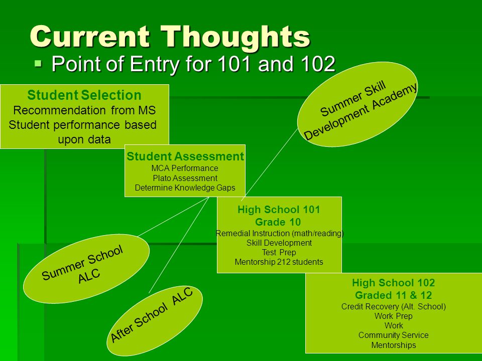 Current Thoughts Point of Entry for 101 and 102 Point of Entry for 101 and 102 Student Selection Recommendation from MS Student performance based upon data Student Assessment MCA Performance Plato Assessment Determine Knowledge Gaps High School 101 Grade 10 Remedial Instruction (math/reading) Skill Development Test Prep Mentorship 212 students High School 102 Graded 11 & 12 Credit Recovery (Alt.