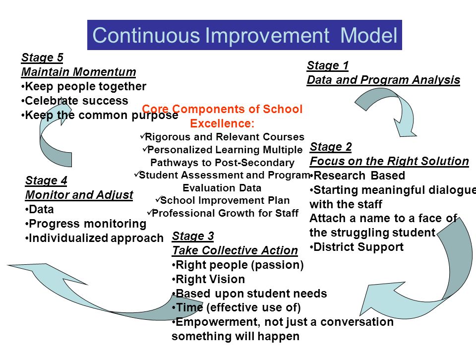 Continuous Improvement Model Stage 1 Data and Program Analysis Stage 2 Focus on the Right Solution Research Based Starting meaningful dialogue with the staff Attach a name to a face of the struggling student District Support Stage 3 Take Collective Action Right people (passion) Right Vision Based upon student needs Time (effective use of) Empowerment, not just a conversation something will happen Stage 4 Monitor and Adjust Data Progress monitoring Individualized approach Stage 5 Maintain Momentum Keep people together Celebrate success Keep the common purpose Core Components of School Excellence: Rigorous and Relevant Courses Personalized Learning Multiple Pathways to Post-Secondary Student Assessment and Program Evaluation Data School Improvement Plan Professional Growth for Staff