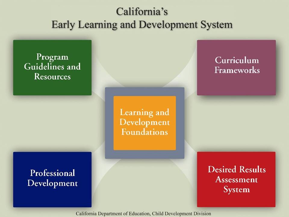 ©2012 California Department of Education (CDE) California Preschool Instructional Network (CPIN) 04/17/ Early Learning Development System
