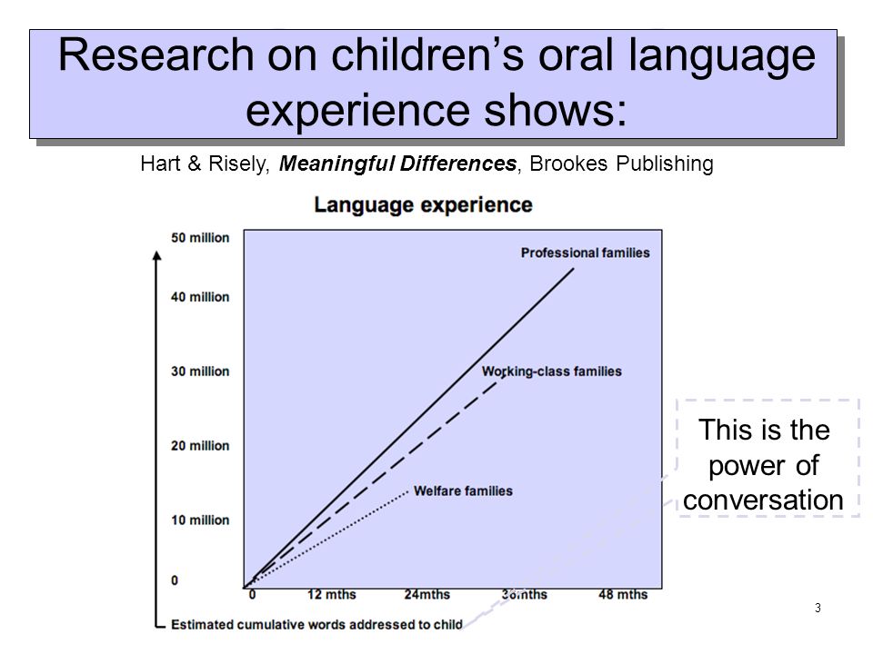 3 Research on childrens oral language experience shows: Hart & Risely, Meaningful Differences, Brookes Publishing This is the power of conversation