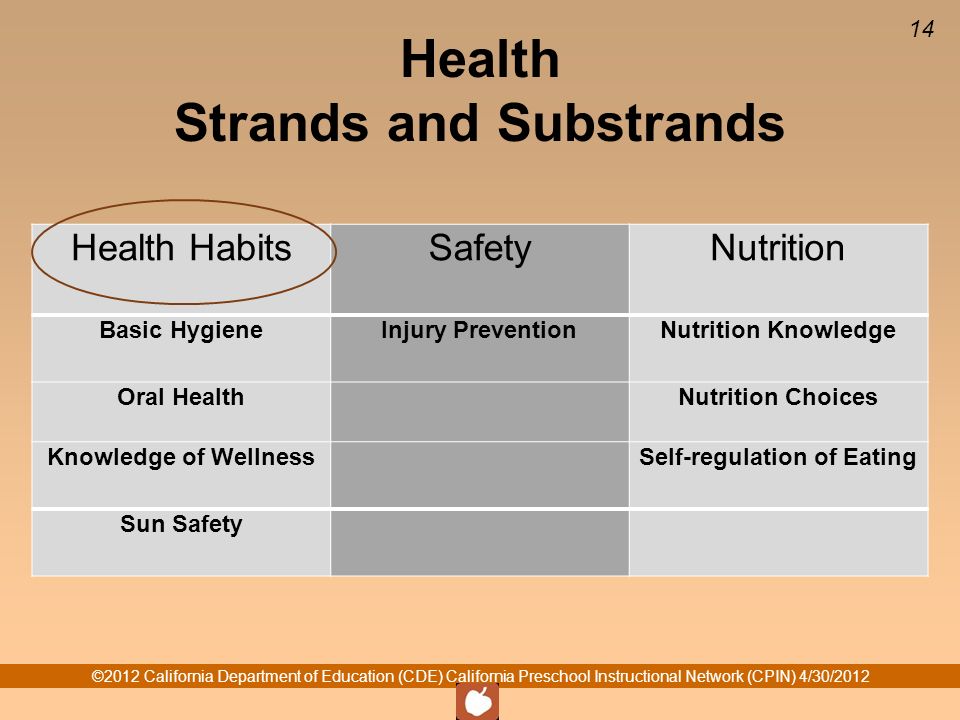©2012 California Department of Education (CDE) California Preschool Instructional Network (CPIN) 4/30/ Health Strands and Substrands Health HabitsSafetyNutrition Basic HygieneInjury PreventionNutrition Knowledge Oral Health Nutrition Choices Knowledge of Wellness Self-regulation of Eating Sun Safety