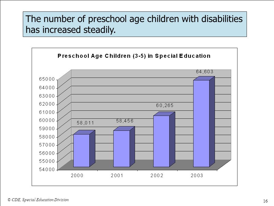The number of preschool age children with disabilities has increased steadily.