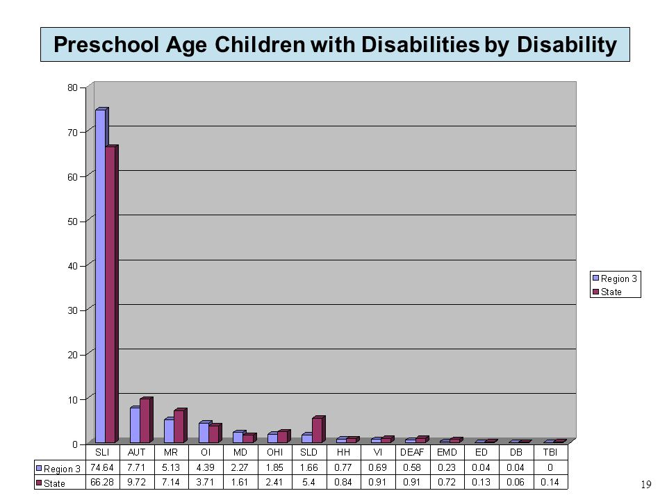 Preschool Age Children with Disabilities by Disability 19